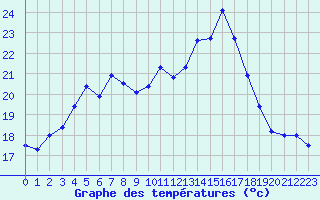 Courbe de tempratures pour Cap Corse (2B)