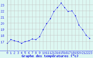 Courbe de tempratures pour Saint-Brieuc (22)