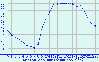 Courbe de tempratures pour Le Puy-Chadrac (43)