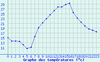 Courbe de tempratures pour Soria (Esp)