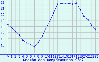 Courbe de tempratures pour Saint-Philbert-de-Grand-Lieu (44)