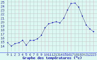 Courbe de tempratures pour Beaucroissant (38)