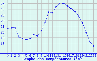 Courbe de tempratures pour Cazaux (33)