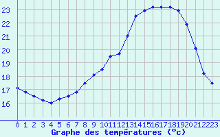 Courbe de tempratures pour Mont-Aigoual (30)