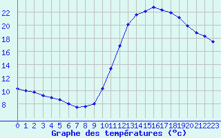 Courbe de tempratures pour Le Vigan (30)
