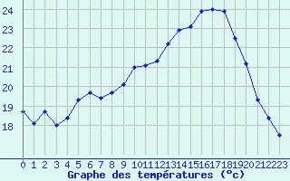 Courbe de tempratures pour Rochefort Saint-Agnant (17)