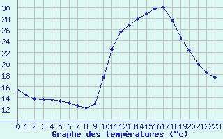 Courbe de tempratures pour Saclas (91)