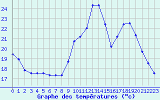 Courbe de tempratures pour Chivres (Be)