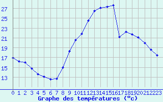 Courbe de tempratures pour Avignon (84)