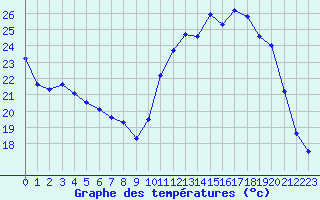 Courbe de tempratures pour Saclas (91)