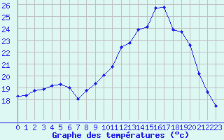 Courbe de tempratures pour Petiville (76)