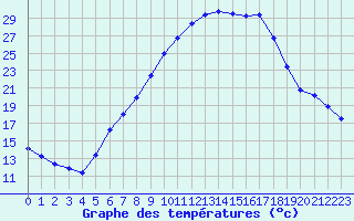 Courbe de tempratures pour Groebming