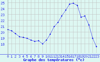 Courbe de tempratures pour Mont-de-Marsan (40)