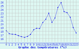 Courbe de tempratures pour Valence (26)