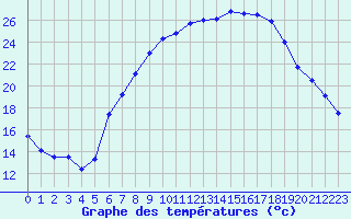 Courbe de tempratures pour Dourbes (Be)