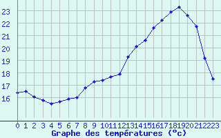 Courbe de tempratures pour Angers-Beaucouz (49)