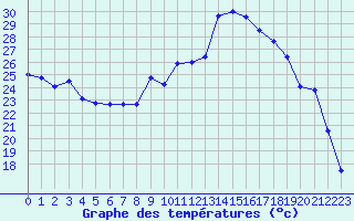 Courbe de tempratures pour Rodez (12)