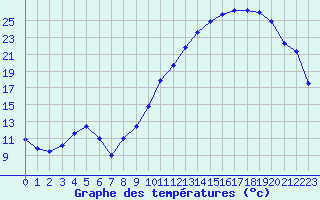 Courbe de tempratures pour Muret (31)