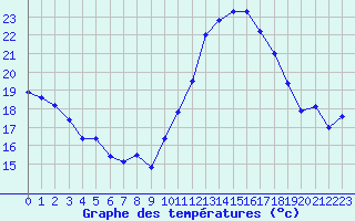 Courbe de tempratures pour La Rochelle - Aerodrome (17)
