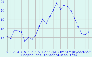 Courbe de températures pour Montpellier (34)