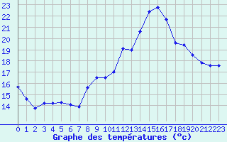 Courbe de tempratures pour Istres (13)