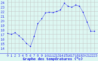 Courbe de tempratures pour Aubenas - Lanas (07)