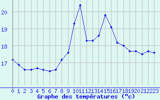 Courbe de tempratures pour Ceuta