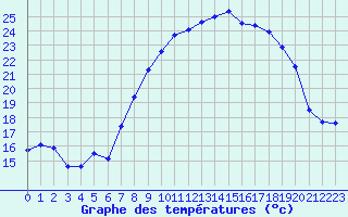 Courbe de tempratures pour Figari (2A)