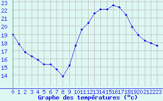 Courbe de tempratures pour Saint-Nazaire-d
