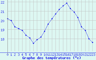 Courbe de tempratures pour Cazaux (33)