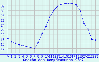 Courbe de tempratures pour Brianon (05)