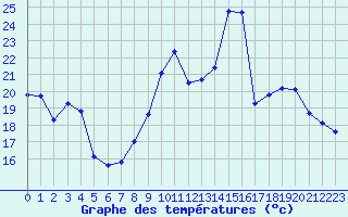 Courbe de tempratures pour Noyarey (38)