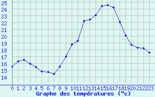 Courbe de tempratures pour Quintenic (22)