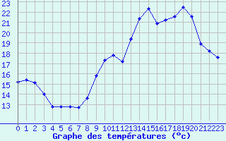 Courbe de tempratures pour Castellbell i el Vilar (Esp)