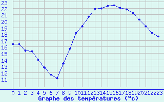 Courbe de tempratures pour Besn (44)