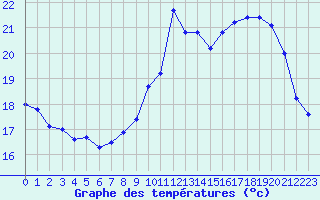 Courbe de tempratures pour Biscarrosse (40)