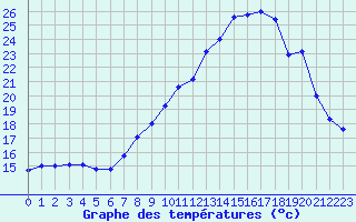 Courbe de tempratures pour Felon (90)