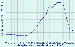 Courbe de tempratures pour Biache-Saint-Vaast (62)