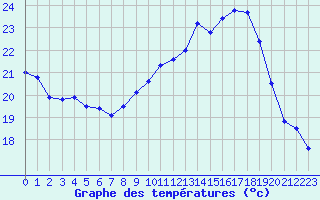 Courbe de tempratures pour Grenoble/agglo Le Versoud (38)