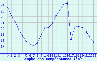 Courbe de tempratures pour Le Mesnil-Esnard (76)