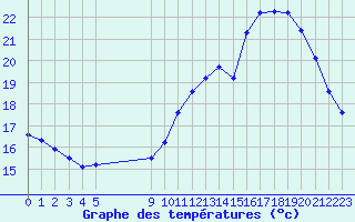 Courbe de tempratures pour L