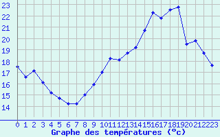 Courbe de tempratures pour Le Bourget (93)