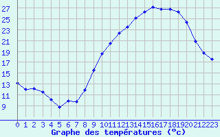 Courbe de tempratures pour Orlans (45)