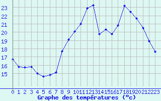 Courbe de tempratures pour Rochefort Saint-Agnant (17)