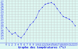 Courbe de tempratures pour Retz