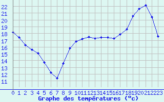 Courbe de tempratures pour Saint-Cyprien (66)