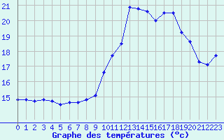 Courbe de tempratures pour Ile du Levant (83)