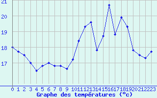 Courbe de tempratures pour Cap de la Hve (76)