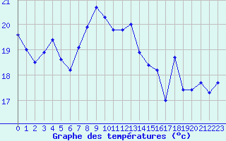 Courbe de tempratures pour Cap Pertusato (2A)