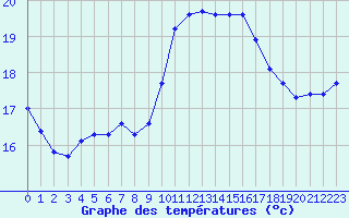 Courbe de tempratures pour Eu (76)